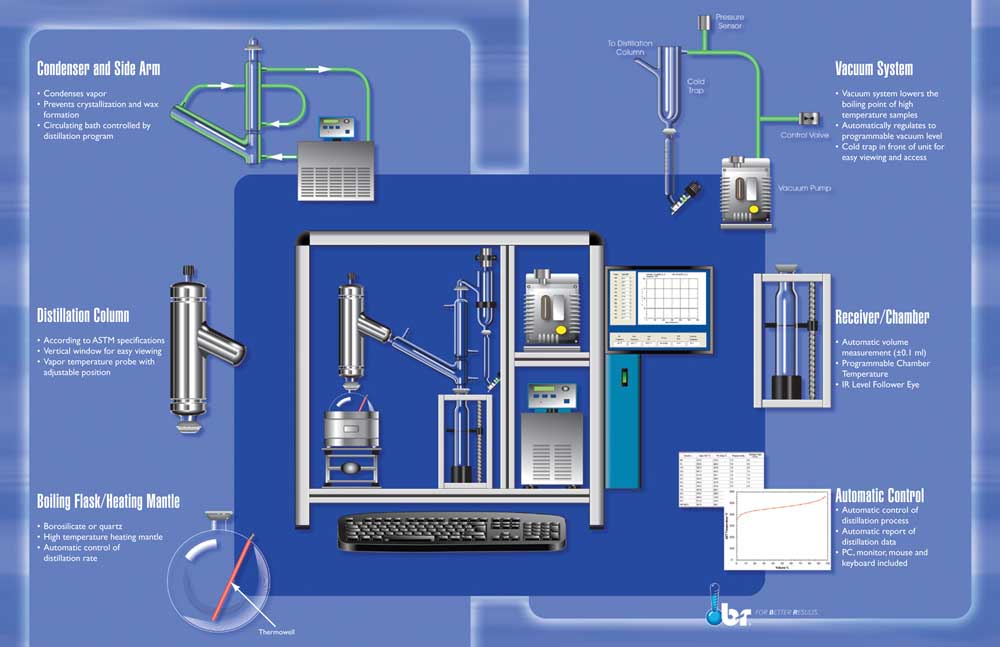 ASTM D1160 Fully Automatic Vacuum Distillation